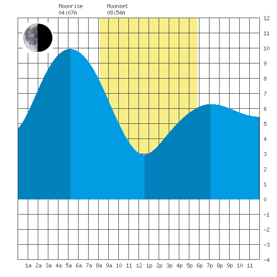 Hinchinbrook Island tide chart for Thursday, February 20, 2025