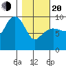 Hinchinbrook Island tide chart for Thursday, February 20, 2025