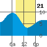 Hinchinbrook Island tide chart for Friday, February 21, 2025