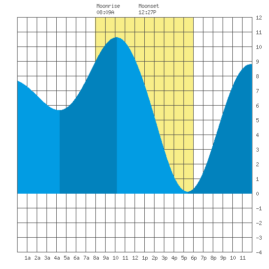 Hinchinbrook Island tide chart for Monday, February 24, 2025