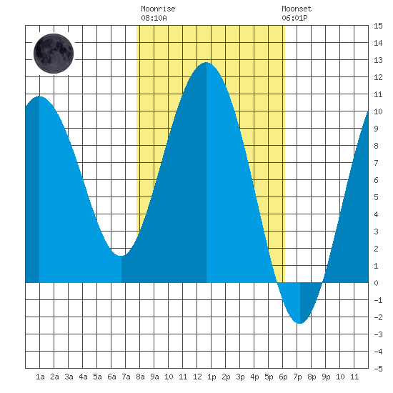 Hinchinbrook Island tide chart for Thursday, February 27, 2025