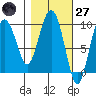 Hinchinbrook Island tide chart for Thursday, February 27, 2025