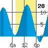 Hinchinbrook Island tide chart for Friday, February 28, 2025