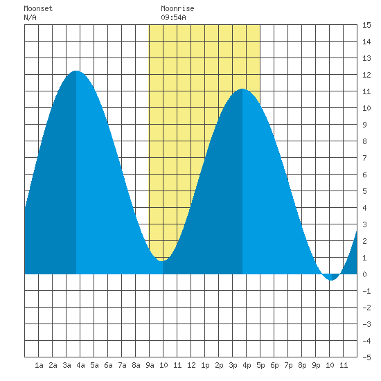 Hinchinbrook Island tide chart for Sunday, February 2, 2025