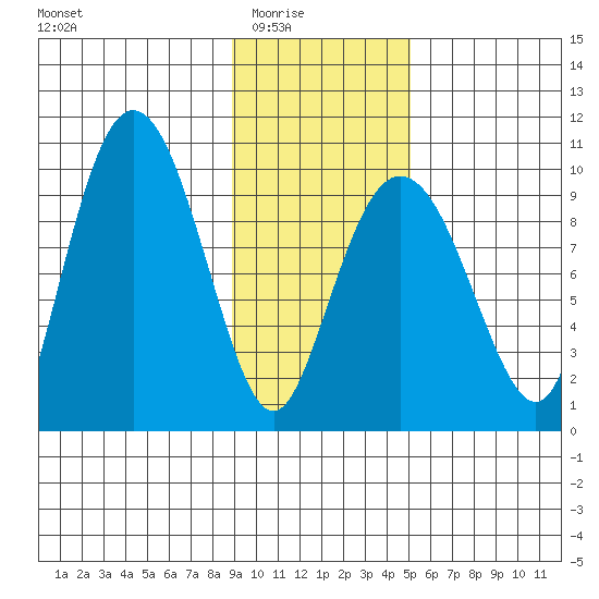 Hinchinbrook Island tide chart for Monday, February 3, 2025