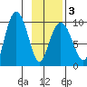 Hinchinbrook Island tide chart for Monday, February 3, 2025