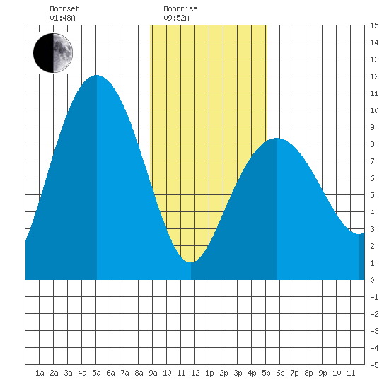 Hinchinbrook Island tide chart for Tuesday, February 4, 2025