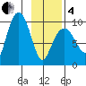 Hinchinbrook Island tide chart for Tuesday, February 4, 2025