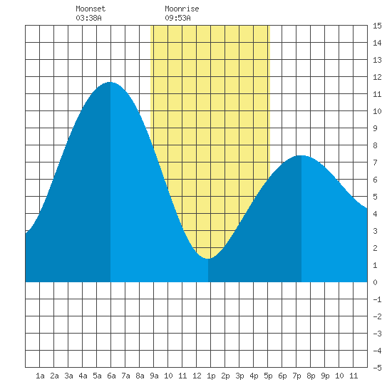 Hinchinbrook Island tide chart for Wednesday, February 5, 2025