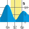 Hinchinbrook Island tide chart for Wednesday, February 5, 2025