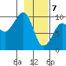 Hinchinbrook Island tide chart for Friday, February 7, 2025