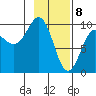 Hinchinbrook Island tide chart for Saturday, February 8, 2025