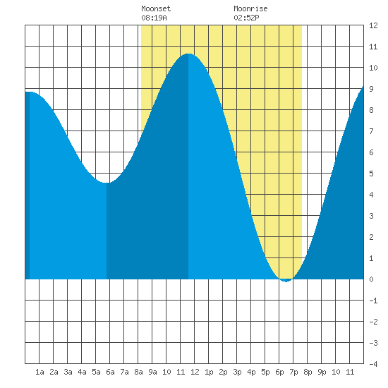 Hinchinbrook Island tide chart for Monday, March 10, 2025