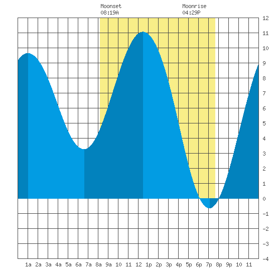 Hinchinbrook Island tide chart for Tuesday, March 11, 2025