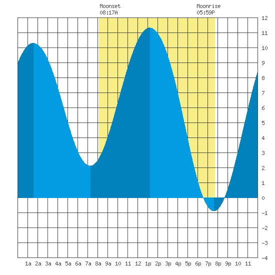 Hinchinbrook Island tide chart for Wednesday, March 12, 2025