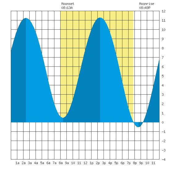 Hinchinbrook Island tide chart for Friday, March 14, 2025