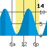 Hinchinbrook Island tide chart for Friday, March 14, 2025