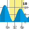 Hinchinbrook Island tide chart for Tuesday, March 18, 2025