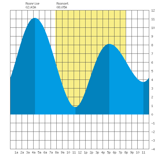 Hinchinbrook Island tide chart for Wednesday, March 19, 2025