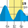 Hinchinbrook Island tide chart for Wednesday, March 19, 2025