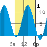 Hinchinbrook Island tide chart for Saturday, March 1, 2025