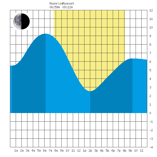 Hinchinbrook Island tide chart for Saturday, March 22, 2025
