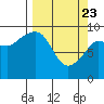 Hinchinbrook Island tide chart for Sunday, March 23, 2025