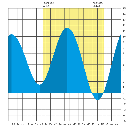 Hinchinbrook Island tide chart for Thursday, March 27, 2025