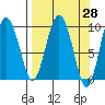 Hinchinbrook Island tide chart for Friday, March 28, 2025