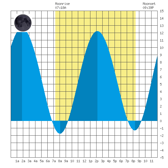 Hinchinbrook Island tide chart for Saturday, March 29, 2025
