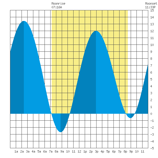 Hinchinbrook Island tide chart for Sunday, March 30, 2025