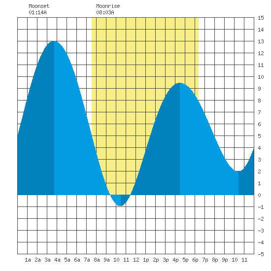 Hinchinbrook Island tide chart for Tuesday, March 4, 2025