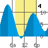 Hinchinbrook Island tide chart for Tuesday, March 4, 2025