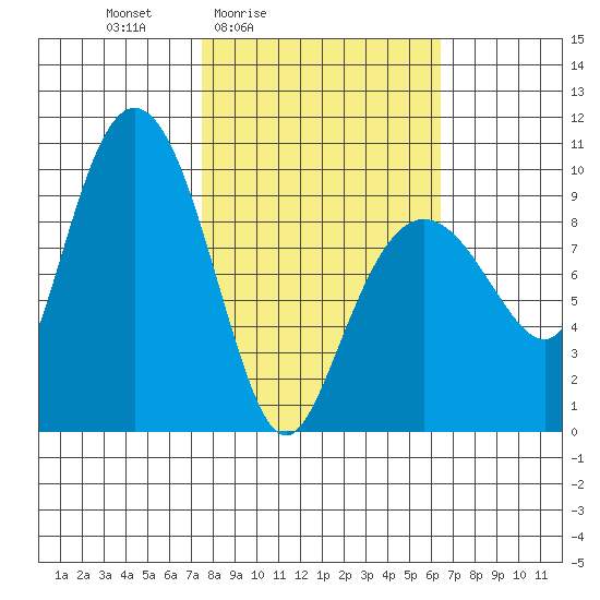 Hinchinbrook Island tide chart for Wednesday, March 5, 2025