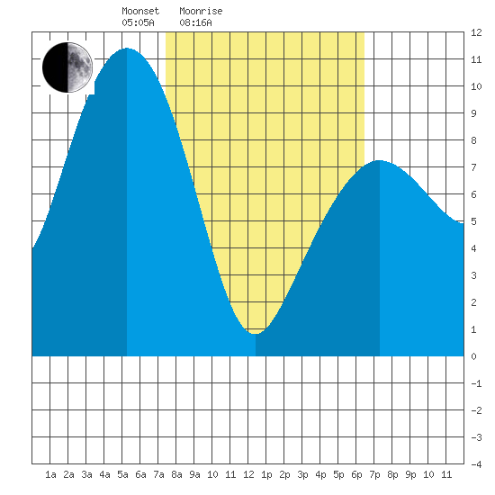 Hinchinbrook Island tide chart for Thursday, March 6, 2025