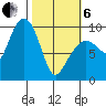 Hinchinbrook Island tide chart for Thursday, March 6, 2025
