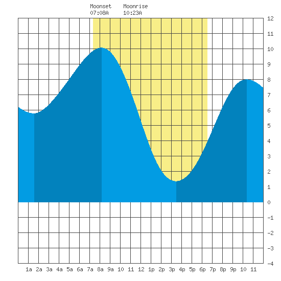 Hinchinbrook Island tide chart for Saturday, March 8, 2025