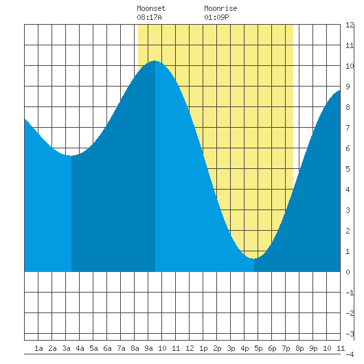 Hinchinbrook Island tide chart for Sunday, March 9, 2025