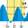 Hinchinbrook Island tide chart for Monday, April 14, 2025