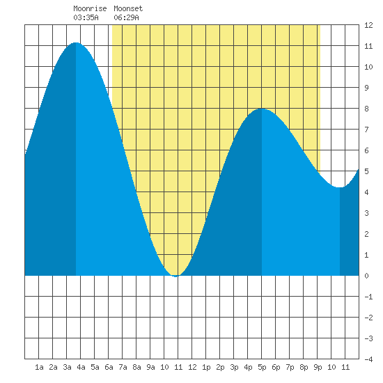 Hinchinbrook Island tide chart for Thursday, April 17, 2025