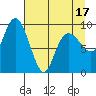Hinchinbrook Island tide chart for Thursday, April 17, 2025