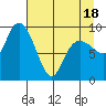 Hinchinbrook Island tide chart for Friday, April 18, 2025