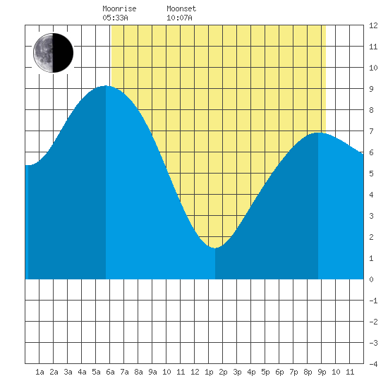 Hinchinbrook Island tide chart for Sunday, April 20, 2025