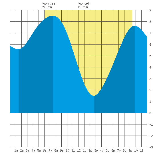Hinchinbrook Island tide chart for Monday, April 21, 2025