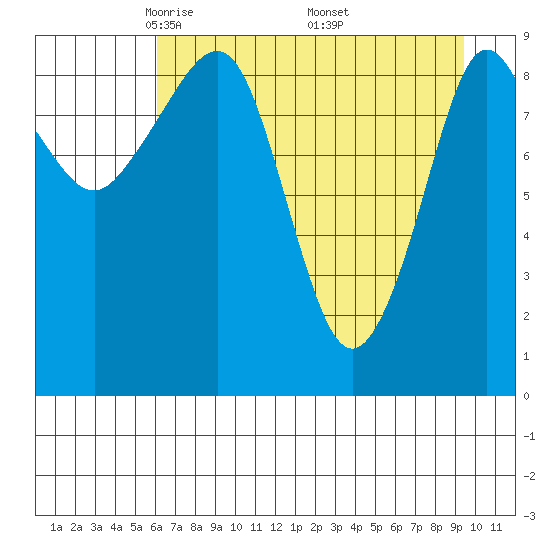 Hinchinbrook Island tide chart for Tuesday, April 22, 2025