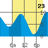 Hinchinbrook Island tide chart for Wednesday, April 23, 2025