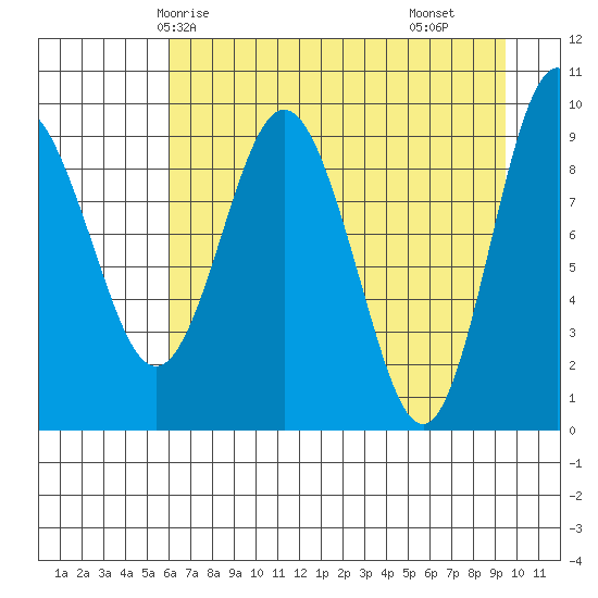 Hinchinbrook Island tide chart for Thursday, April 24, 2025
