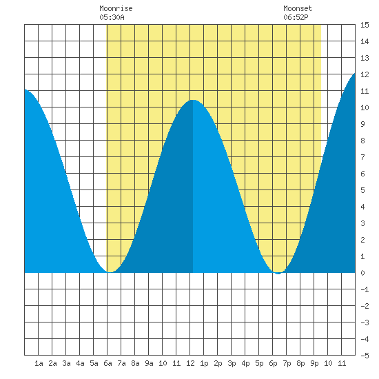 Hinchinbrook Island tide chart for Friday, April 25, 2025