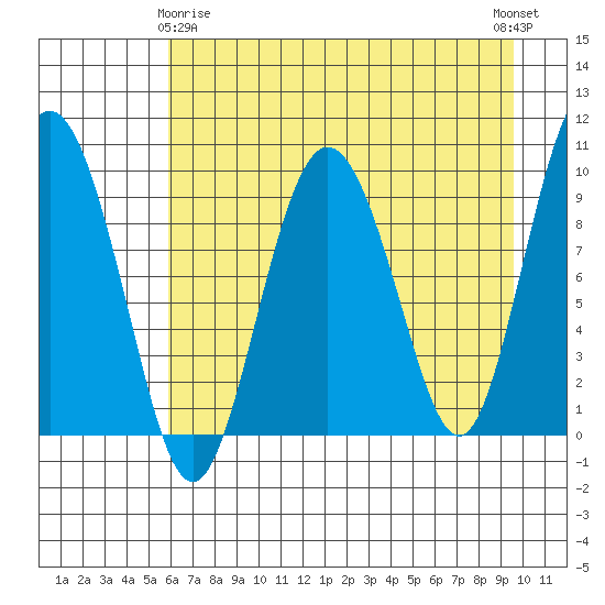 Hinchinbrook Island tide chart for Saturday, April 26, 2025
