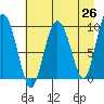 Hinchinbrook Island tide chart for Saturday, April 26, 2025